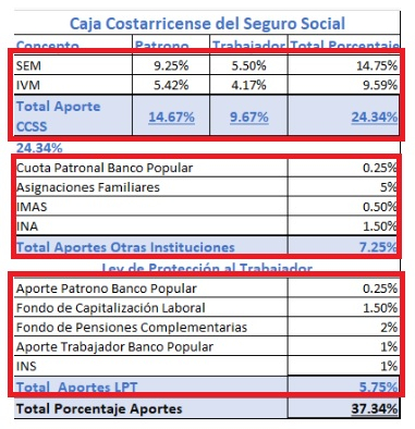 porcentajes deducciones salariales costa rica